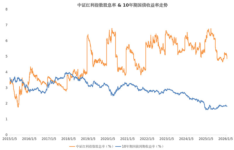 #中证红利指数每日股息率速递#$中证红利ETF(SH515080)$中证指数官网数据显示,截至2月2日,中证红利ETF(... - 雪球