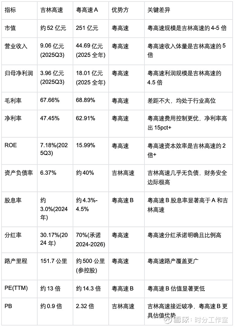 吉林高速与粤高速投资价值对比分析 结论: 粤高速 $粤高速A(SZ000429)$ 更适合高股息、追求稳健增长的长期价值投资者,其核心优势在于 ...