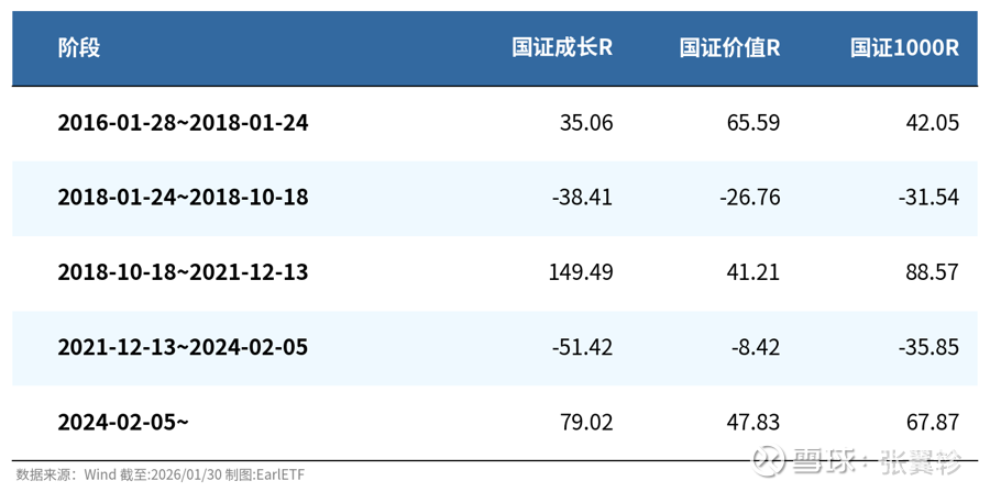 再论成长能否笑到牛市最后，及一个神奇现象