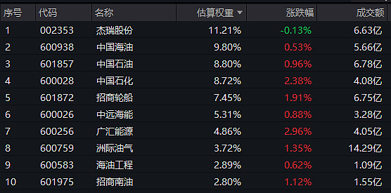 美伊对峙升温，国际油价应声上涨！油气ETF汇添富（159309）大涨近3%！ 2月4日，地缘局势严峻加剧，能源、油气板块大涨！$能源ETF ...