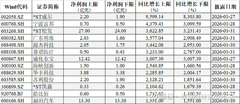 2025年度最新业绩预告汇编及业绩表现Top20公司一览 截至2026年2月4日,已披露2025年度业绩预告的A股公司中,业绩表现最佳的 ...