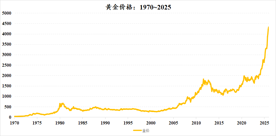 【黄金研究系列4】金价的短期、中期、长期波动及归因