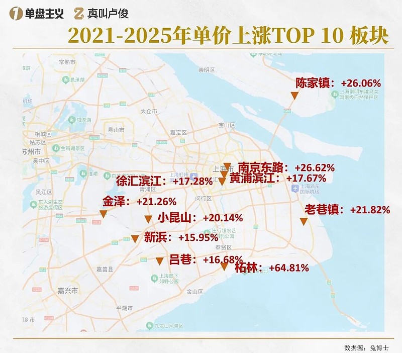 最近五年上海哪里的房价最稳定 之前我们提过,上海刚需和改善市场的割裂现象越来越严重针对房价的真实体感其实也存在着一种割裂感一方面是说普降,大降 ...
