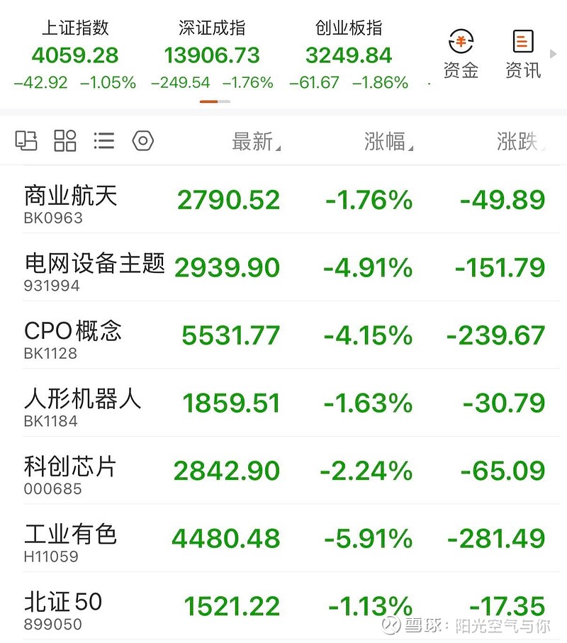 2.5沪指跌逾1%,科技回调有点多?加仓这2个方向! 今天A股跌得比较狠,上涨的不到三分之一。特别是科技板块,在外围影响下,多数指数短期都有点 ...