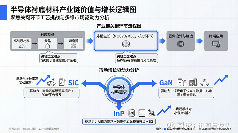衬底行业学习#半导体材料# 一、半导体衬底基础半导体衬底是制造半导体芯片和各类电子器件的基础材料,它就像盖房子时的“地基”,为后续的微细电路 ...