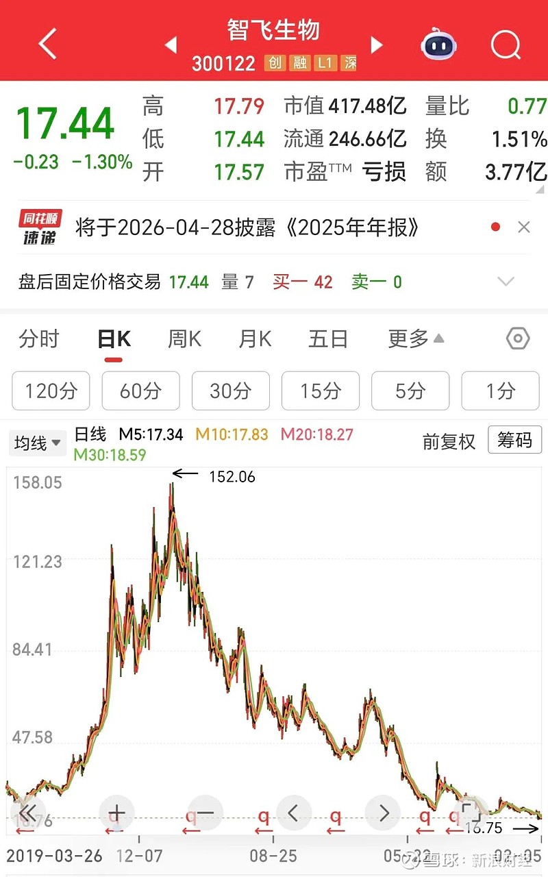 股价暴跌超88%！疫苗巨头沦为A股“十大亏损王” 来源：市场资讯（来源：上市之家）随着2025年度A股上市公司业绩预告披露正式收官，数据显示 ...