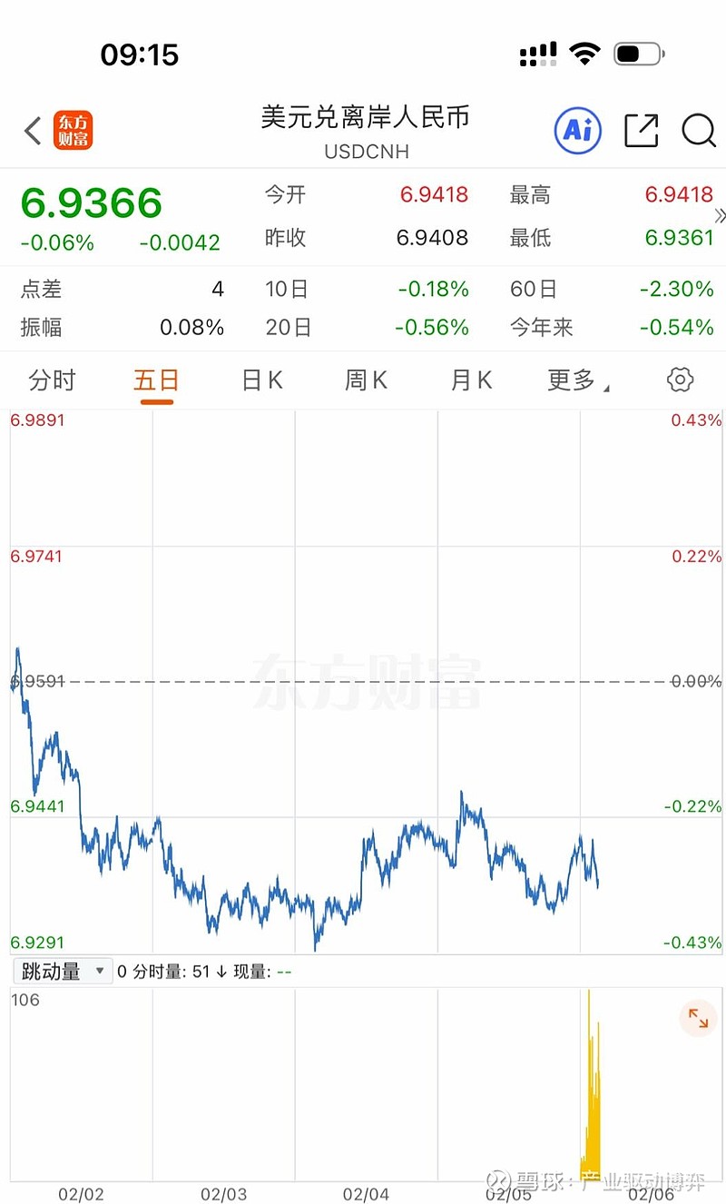 美元指数和 rmb 汇率 - 雪球