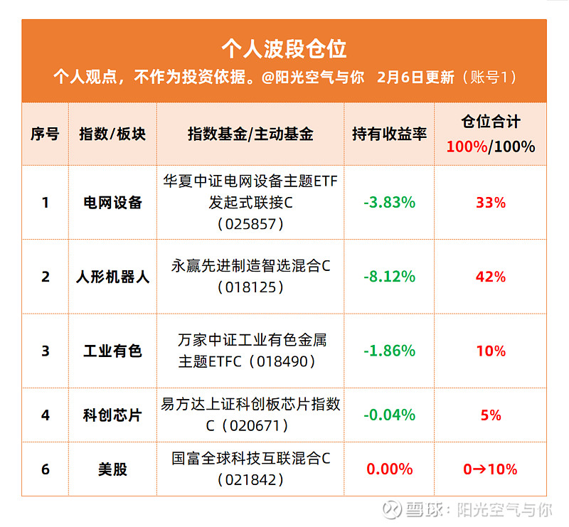 2.6A股反攻,科技卷土重来?个人加仓美股基金! A股市场迎来普遍反弹,隔壁的美股市场依然跌的比较多。所以阳光个人打算反其道而行,趁着近期下跌 ...