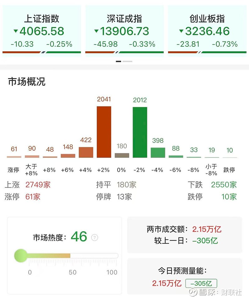 每日收评三大指数冲高回落全线收跌,油气、化工等周期股集体爆发 财联社2月6日讯,市场低开高走后,尾盘再度回落翻绿。沪深两市成交额2.15万亿 ...
