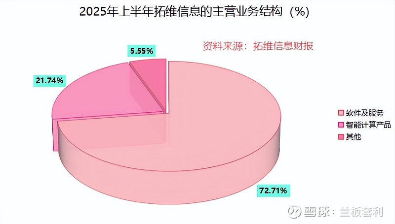 华为生态伙伴,拓维信息2025业绩突围 一、 业绩大反转:归母净利最高增 174.63%,扭亏为盈成色几何?1.1 核心数据直击:从亿级亏损到 ...