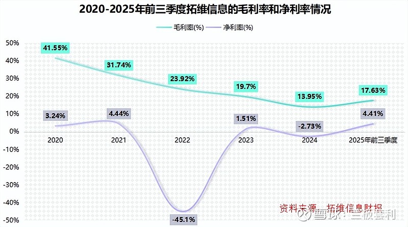 华为生态伙伴,拓维信息2025业绩突围 一、 业绩大反转:归母净利最高增 174.63%,扭亏为盈成色几何?1.1 核心数据直击:从亿级亏损到 ...