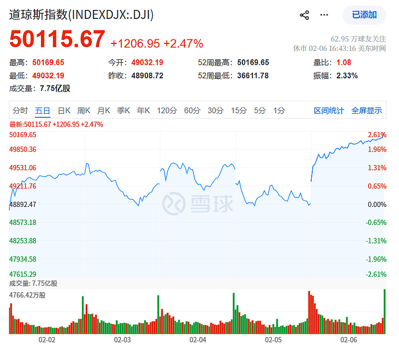 2026年第6周 科技股巨震,蓝筹成避险最佳选择,道指50000点,继续等待黄金坑 1 指数表现1.1 纳斯达克100指数跌1.87%。受到 ...