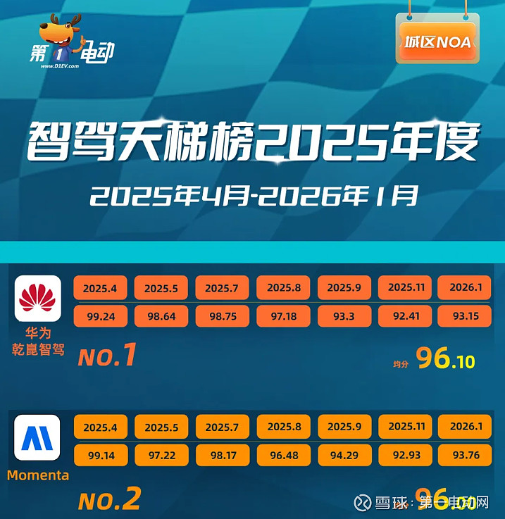 智驾双雄Momenta & 华为,谁更强? 作者|李艳娇 当智能驾驶从“可选配置”跃升为车企核心竞争力,Momenta与华为无疑是赛道上最耀眼 ...