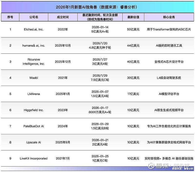 开年全球AI独角兽大增,9家新贵总估值达224亿美元 作者丨冯汝梅编辑丨关雎在2026年的第一个月,AI领域新增多家独角兽公司。根据睿兽分析的 ...