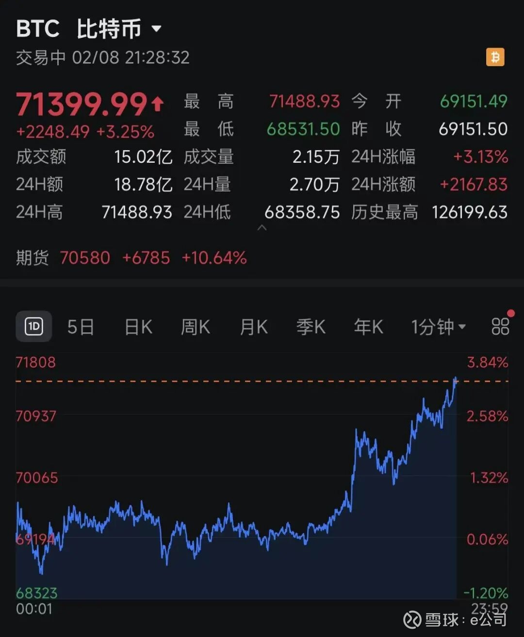 gif //p p周日此前暴跌的比特币等加密货币直线拉涨由于美国