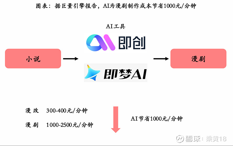 AI应用赛道梳理之漫剧：商业模式、市场空间、竞争格局、相关标的 漫剧又称动画微短剧，是指对网文、平面漫画或者原创剧本等图文故事的视频化再创作 ...