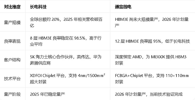 通富微电VS长电科技 $通富微电(SZ002156)$ $长电科技(SH600584)$ 通富微电 并非国内唯一实现 HBM3E 量产的封测 ...
