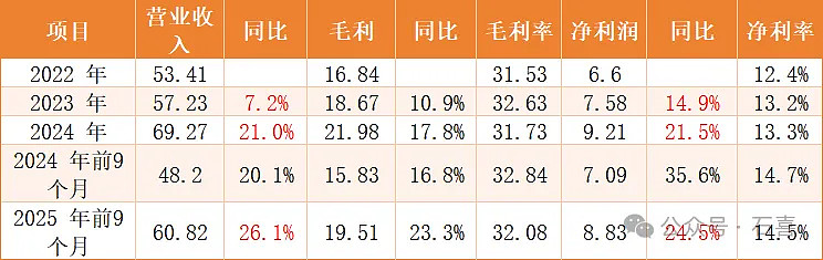 【港股打新】沃尔核材，折价34.7% Part1公司简介及业绩情况深圳市 沃尔核材 股份有限公司的主要业务包括：（1）电子通信业务。包括通信 ...