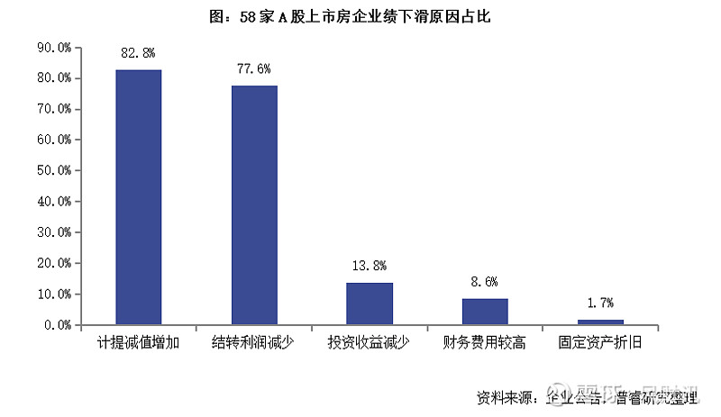 全国上市房企预亏超2000亿 随着近八成A股房企发布了2025年度的业绩预告,房企2025年度的经营情况也已经基本浮出水面。由于项目结转利润 ...