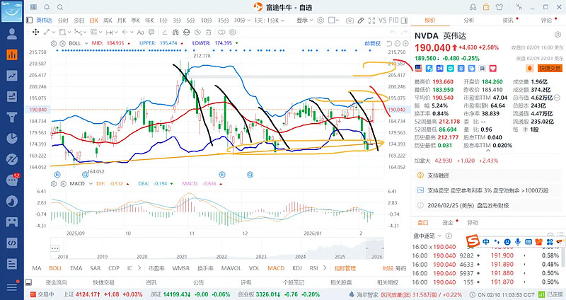 26-2-10 美股和英伟达反弹起来就补回一笔空(2) a股怕涨,美股怕跌,a股涨了压不住,美股跌了止不住,所以就变成了a股涨就打压,反而跌的 ...