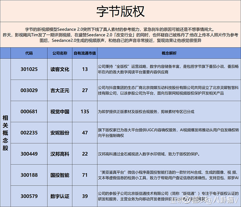 IP版权表格爆发！今日盘中发酵、信息差、段子！0210 盘中发酵1、字节跳动旗下即梦AI于2月7日开启Seedance 2.0内测，并在即梦与 ...