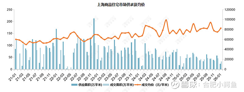 不懂地产的网红，都在说上海楼市起飞。问题是：楼市月报里面，不是这么写的。新房的来访 成交都在下滑。二手房的火热成交和新房... - 雪球