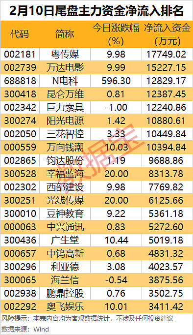 主力资金 | 尾盘主力重点抢筹8股 4个行业获主力资金净流入。据证券时报·数据宝统计,今日(2月10日)沪深两市主力资金净流出322.04亿元 ...