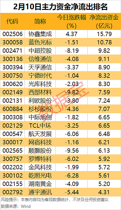 主力资金 | 尾盘主力重点抢筹8股 4个行业获主力资金净流入。据证券时报·数据宝统计,今日(2月10日)沪深两市主力资金净流出322.04亿元 ...