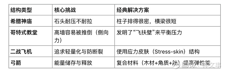 马斯克书单：《结构：为什么东西不会倒》（Structures: Or Why Things Don’t Fall Down） 他在采访里说想要 ...