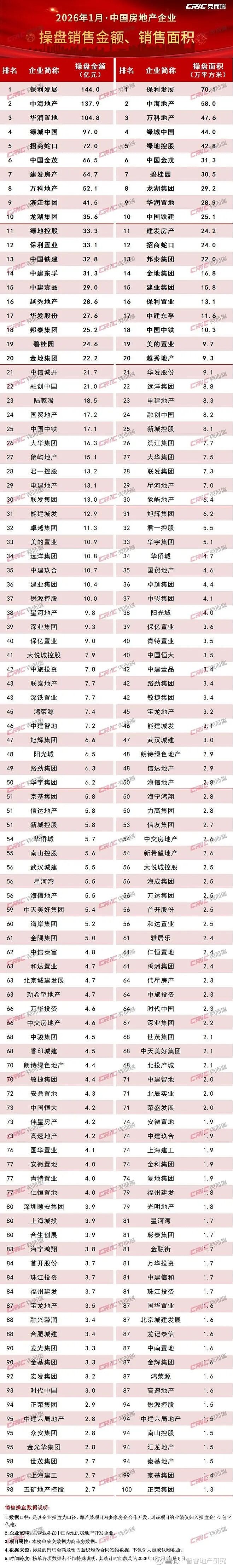 2026年1月中国房企业绩分析报告 导 读 核心城市二手房市场实现开门红,百强房企1月实现销售操盘金额1654.5亿元。榜单说明:克而瑞及克而 ...
