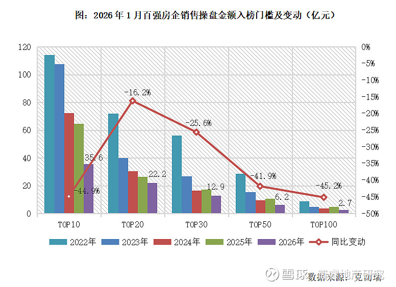 2026年1月中国房企业绩分析报告 导 读 核心城市二手房市场实现开门红,百强房企1月实现销售操盘金额1654.5亿元。榜单说明:克而瑞及克而 ...