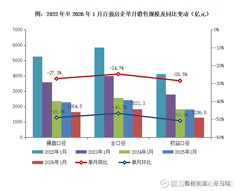 2026年1月中国房企业绩分析报告 导 读 核心城市二手房市场实现开门红,百强房企1月实现销售操盘金额1654.5亿元。榜单说明:克而瑞及克而 ...