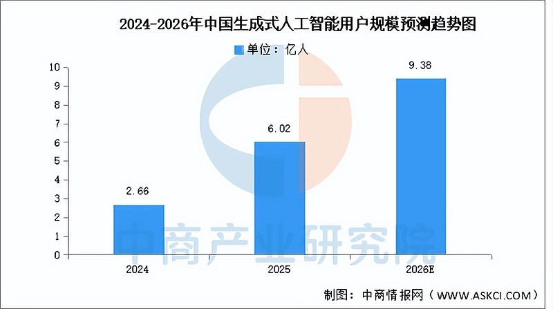 2026年中国AI大模型行业市场前景预测研究报告(简版) 中商情报网讯:目前,国产AI大模型技术已进入全球第一梯队,形成了以 百度 、 阿里 ...