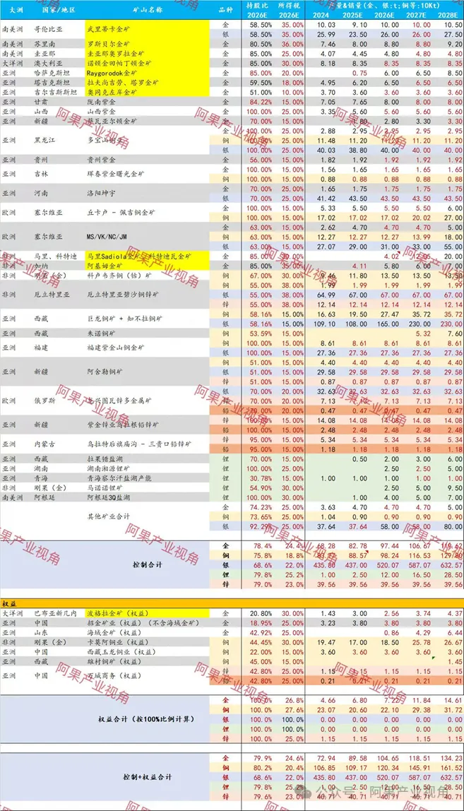 大幅提升2028年产量目标，紫金矿业最全矿山项目信息汇总