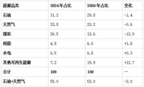 2026油气行业迎史诗级机会（深度）
