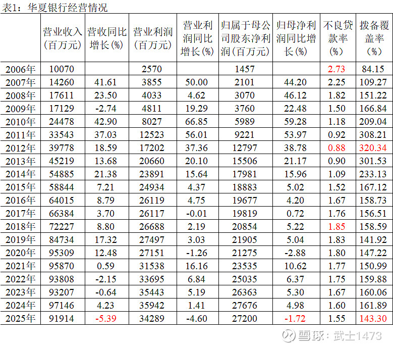华夏银行2025年快报简析 表1汇总了 华夏银行 2006~2025年的经营数据，跨度20年，涵盖了规模扩张（收入/利润）和资产质量（不良率 ...