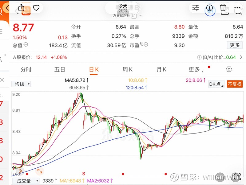 $粤高速B(SZ200429)$ 去年除息行情7.5涨到9.2元涨23%。今年同幅度从8.5估计上看10.4元而今年股息... - 雪球