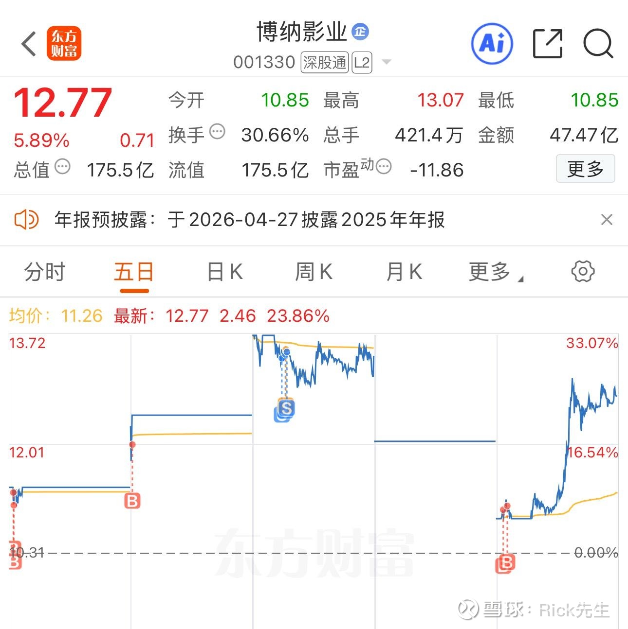 $博纳影业(SZ001330)$昨天说的博纳今天跌停封单不大就买回，按计划执行了！ 博纳唯一官方sd合作+版权ip+飞驰... - 雪球