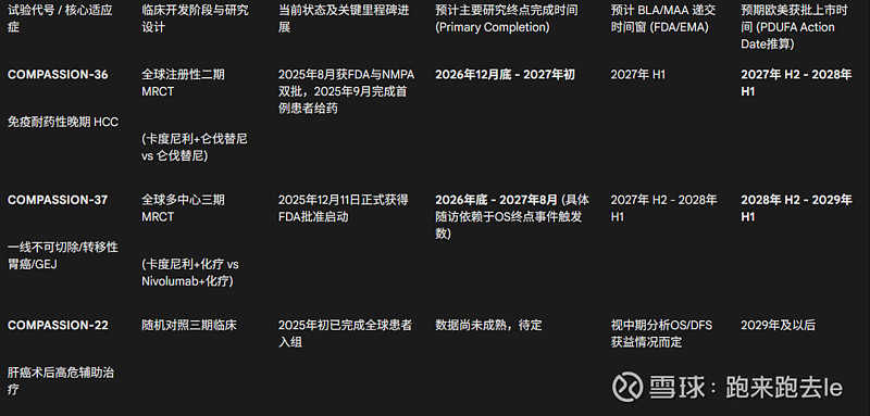 卡度尼利单抗(AK104)在欧美市场的上市节奏、核心适应症战略与峰值销售 1. 产业宏观视角与康方生物全球化战略的底层逻辑重构卡度尼利单抗 ...