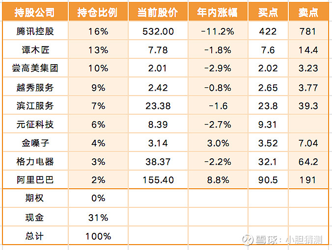 26/02/14 实盘 - 新建仓元征科技 持仓分布实盘表现本周交易年终增加了现金，也稀释了各个仓位建仓6%的 元征科技 @8.23买入 ...
