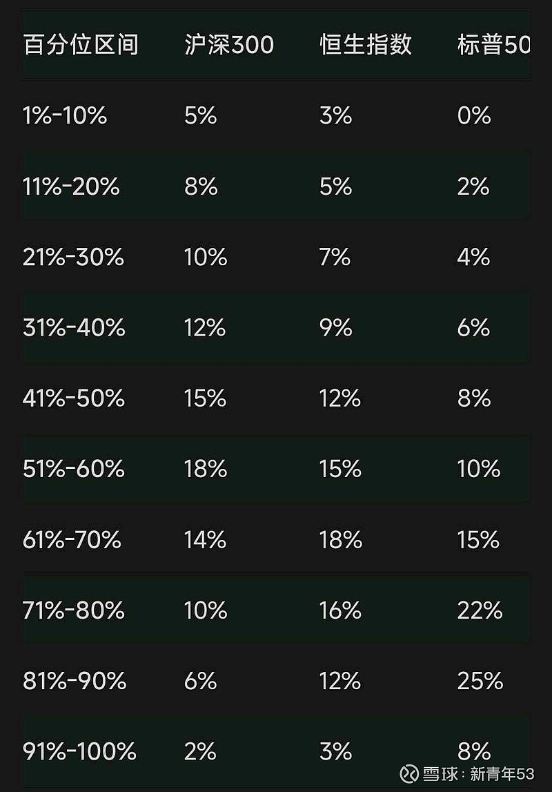 用估值历史百分位确定定投份额 ①本篇文章,期待用估值历史百分位确定定投份额,并指出其优点和不足。以 沪深300 、 恒生指数 和 标普500 ...