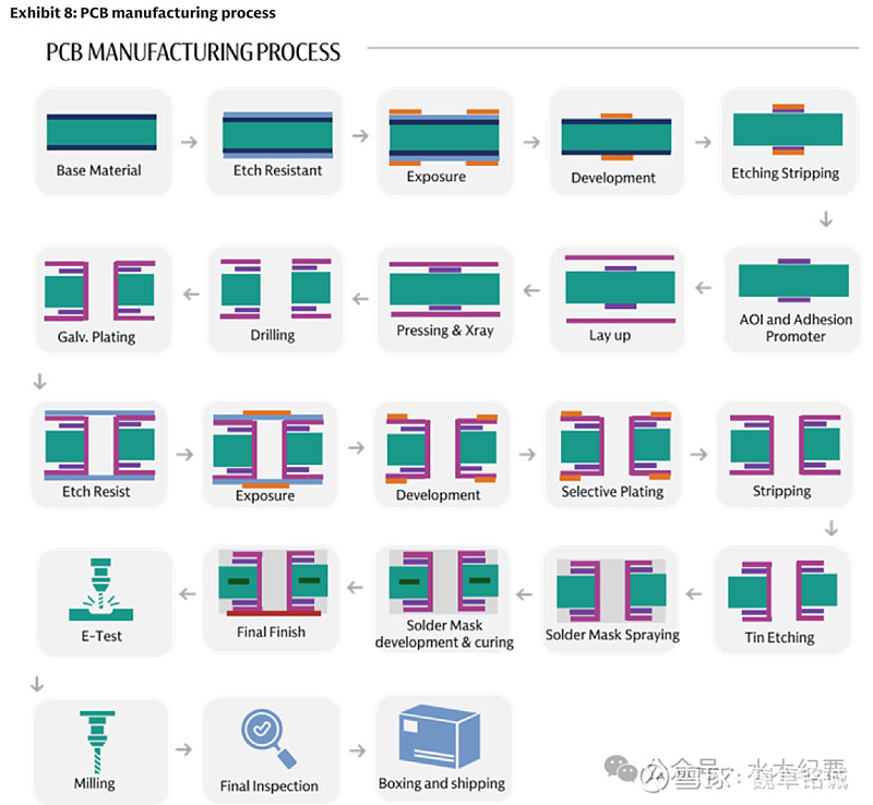 PCB(27) 高端PCB/CCL供应链竞争加剧与市场机遇成本、竞争与收入常见问题解答~继对 胜宏科技 、 沪电股份 及 生益科技 启动 ...