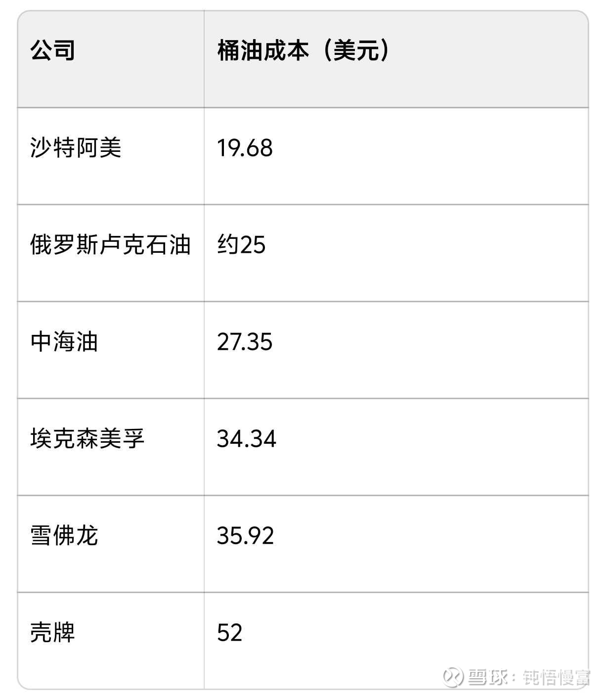 为什么油价跌到50，中海油还能活成印钞机？
