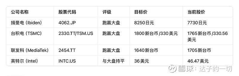 盛博证券：英特尔EMIB-T能否挑战台积电CoWoS？供应链谁将受益？ 盛博证券： 英特尔 EMIB-T能否挑战 台积电 CoWoS？供应链谁 ...
