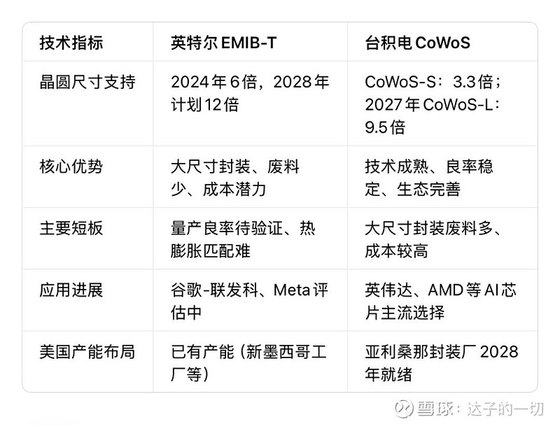 盛博证券：英特尔EMIB-T能否挑战台积电CoWoS？供应链谁将受益？ 盛博证券： 英特尔 EMIB-T能否挑战 台积电 CoWoS？供应链谁 ...