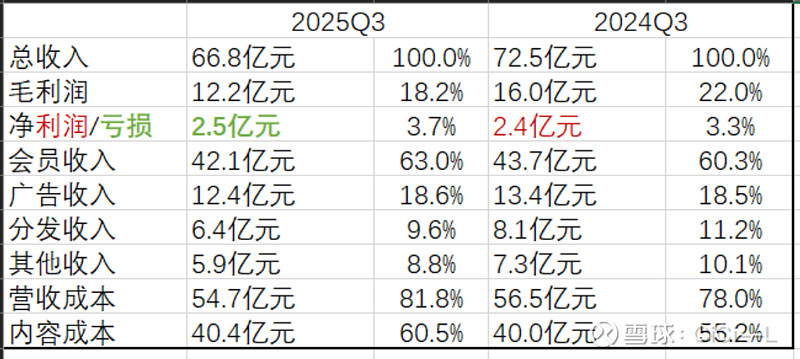 以2025Q3财报为起点调研分析爱奇艺商业模式 一、 前言概览结合公开报道,浅析Q3财报1. 总营收下滑,在营收成本同比下降3%的情况下,净 ...