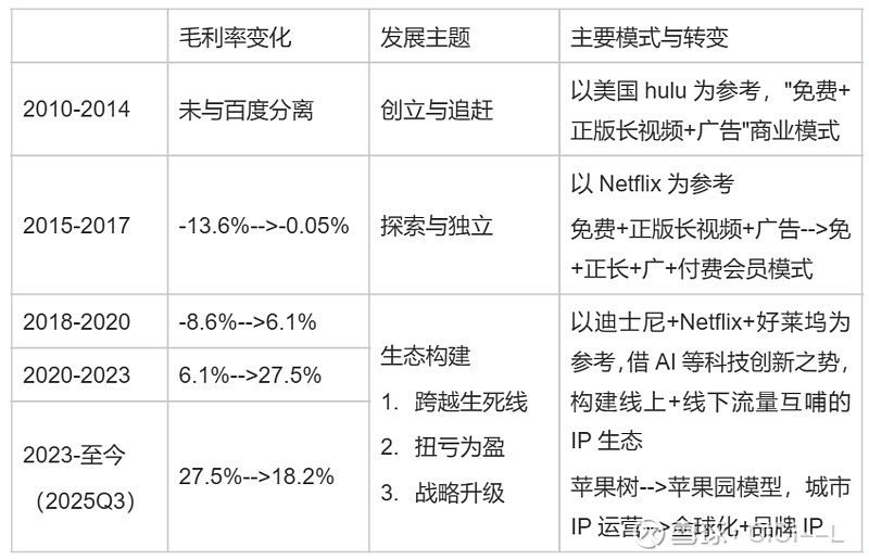 以2025Q3财报为起点调研分析爱奇艺商业模式 一、 前言概览结合公开报道,浅析Q3财报1. 总营收下滑,在营收成本同比下降3%的情况下,净 ...