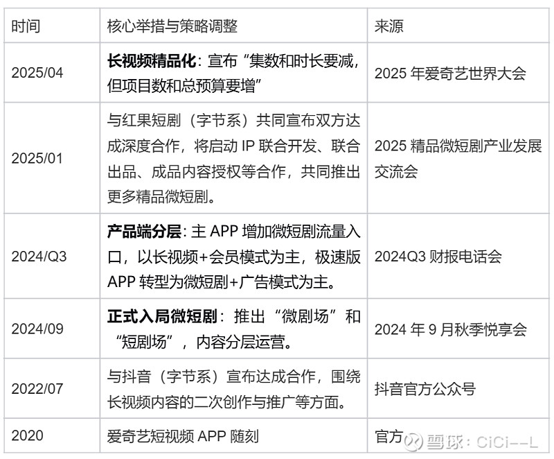 以2025Q3财报为起点调研分析爱奇艺商业模式 一、 前言概览结合公开报道,浅析Q3财报1. 总营收下滑,在营收成本同比下降3%的情况下,净 ...