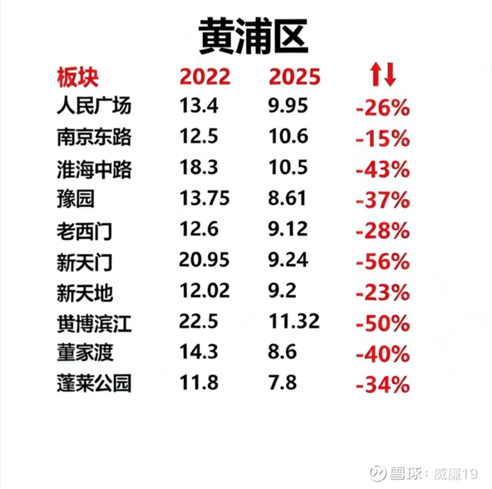 《上海2025》2上海二手房价2025年全年每个月都在下跌。从2022年高点累积下跌超过30%，整体上已经跌回2016年... - 雪球