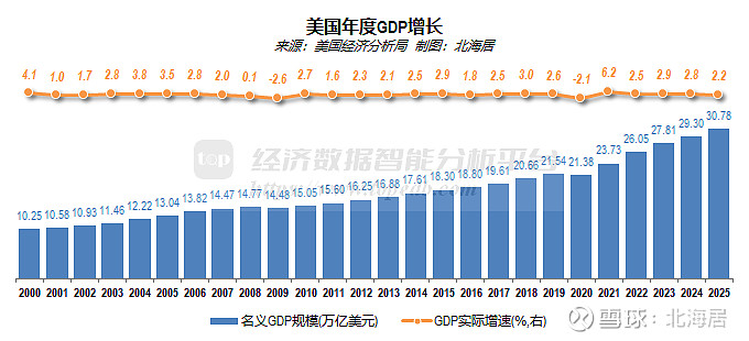 【宏观】2025年美国GDP预估值30.78万亿美元 人均GDP超9万美元 美国商务部经济分析局2月20日发布了2025年四季度及全年美国 ...